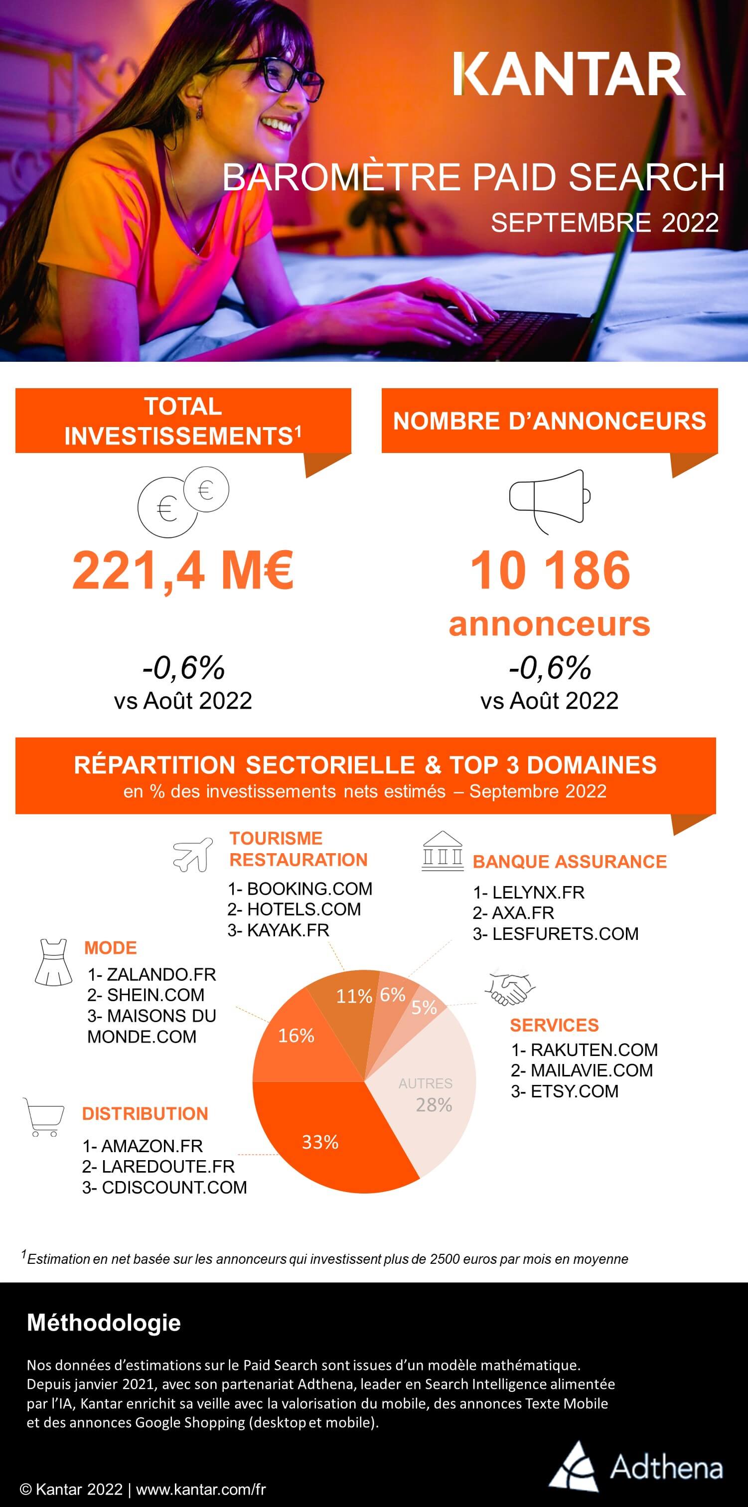 Kantar 2022 article infographie barometre paid search septembre