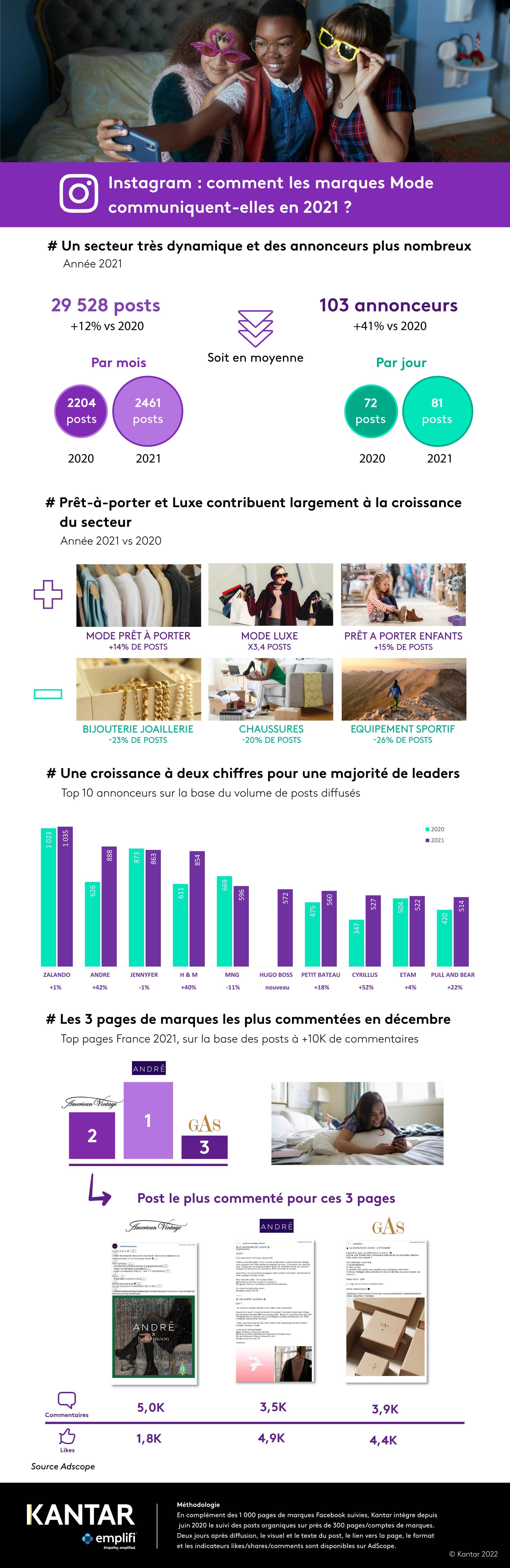 Kantar 2022 article infographie instagram mode 2021