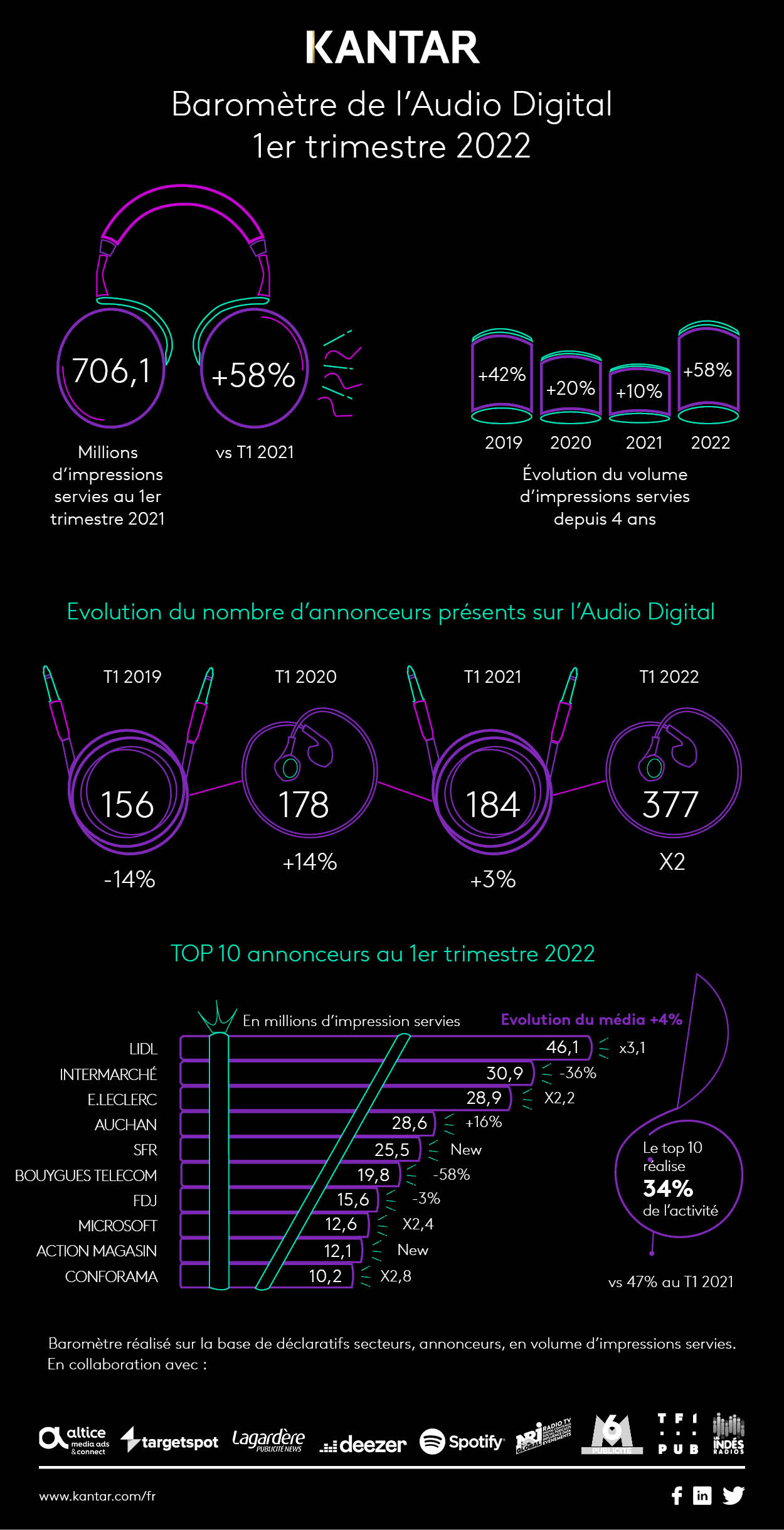 2022_rapport_infographie_audio_digital_t1.jpeg