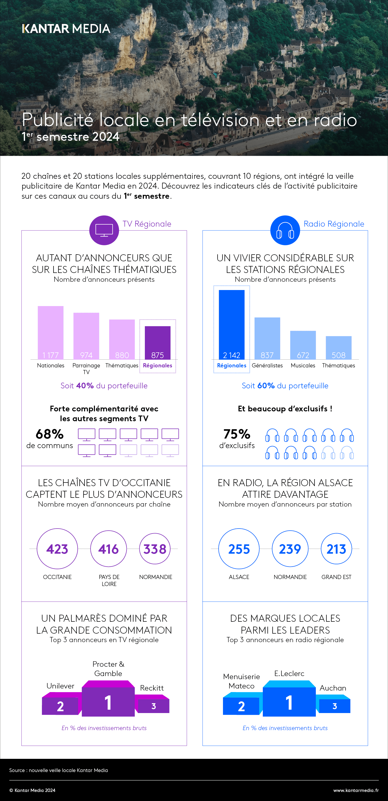 Paysage de falaises Visuel utilisé pour illustrer l’infographie sur la publicité locale en télévision et en radio 1er semestre 2024 Kantar Media