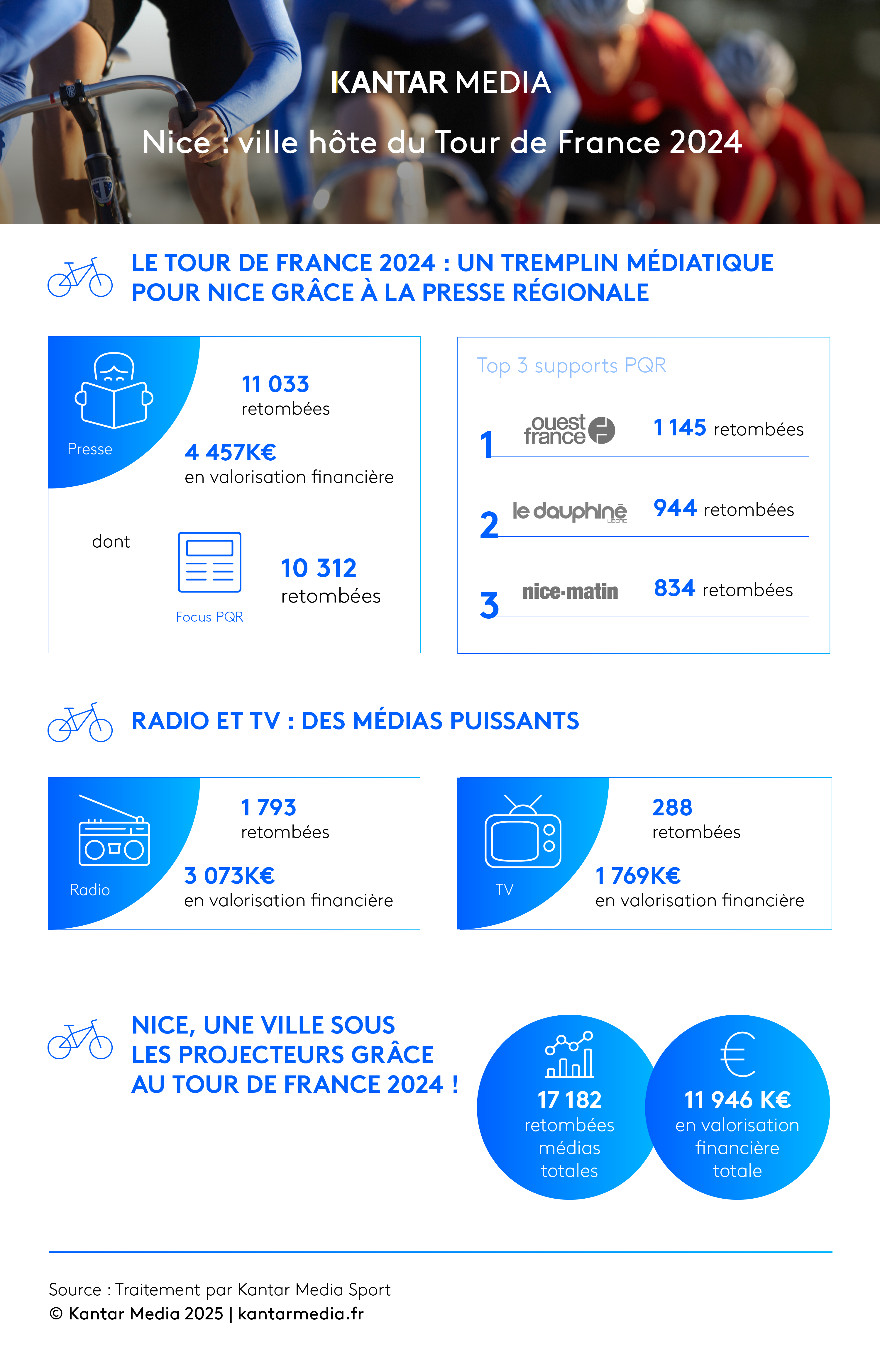 Couverture médiatique de Nice, ville hôte du Tour de France 2024