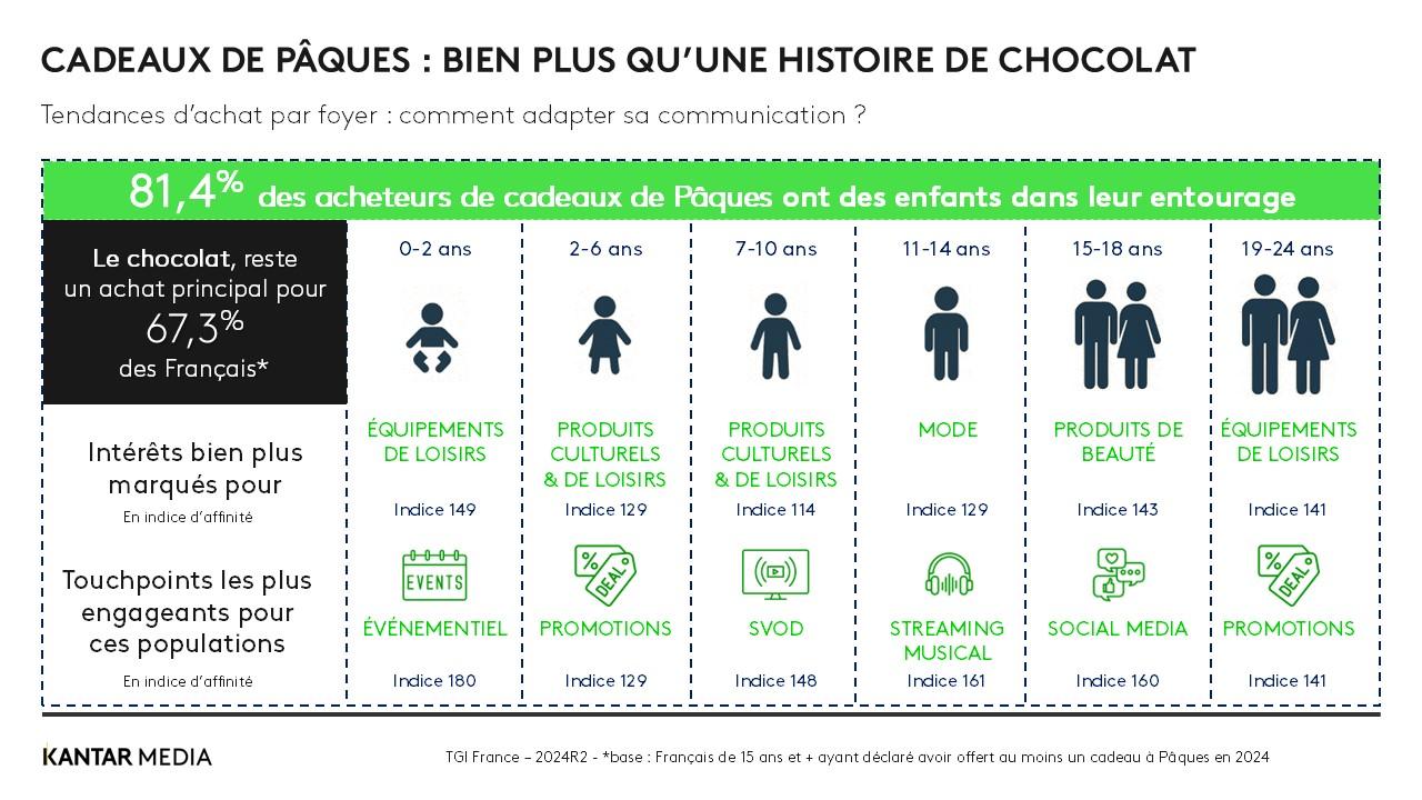 Cadeaux de Paques en fonction de l'age 