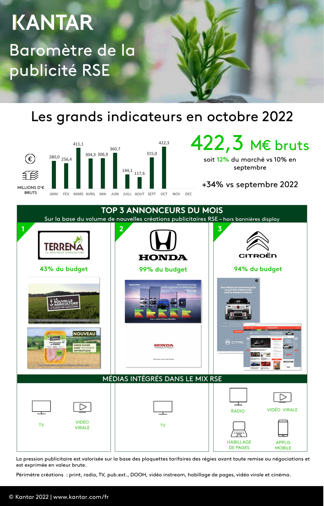 Baromètre RSE : Kantar Media suit l’évolution des investissements publicitaires responsables