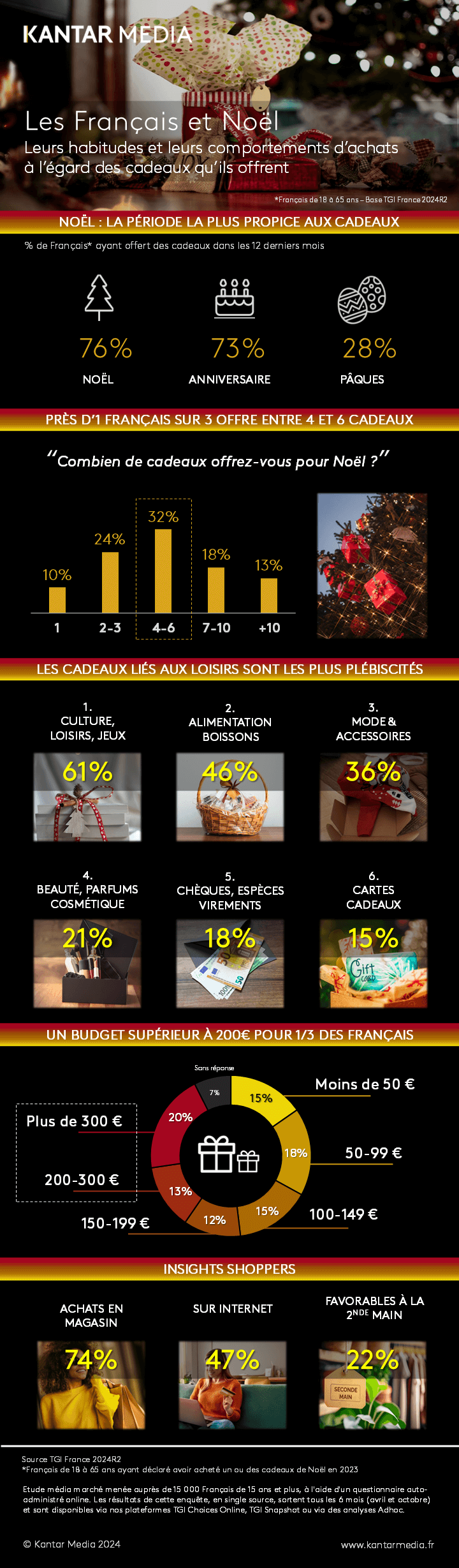 Infographie Kantar Media sur les habitudes d’achat des Français à Noël, basée sur les données TGI France 2024