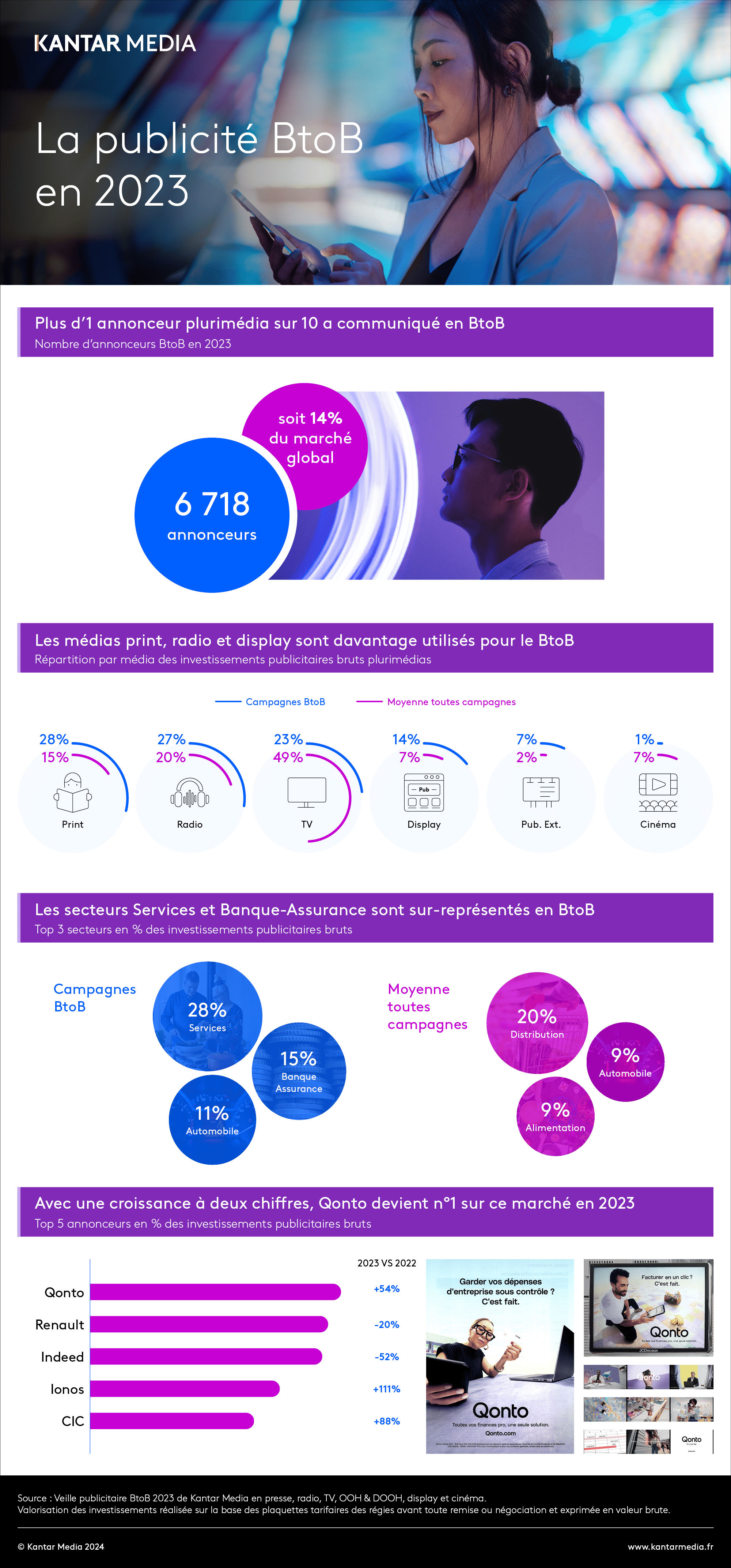 Infographie sur publicité btob b2b en 2023