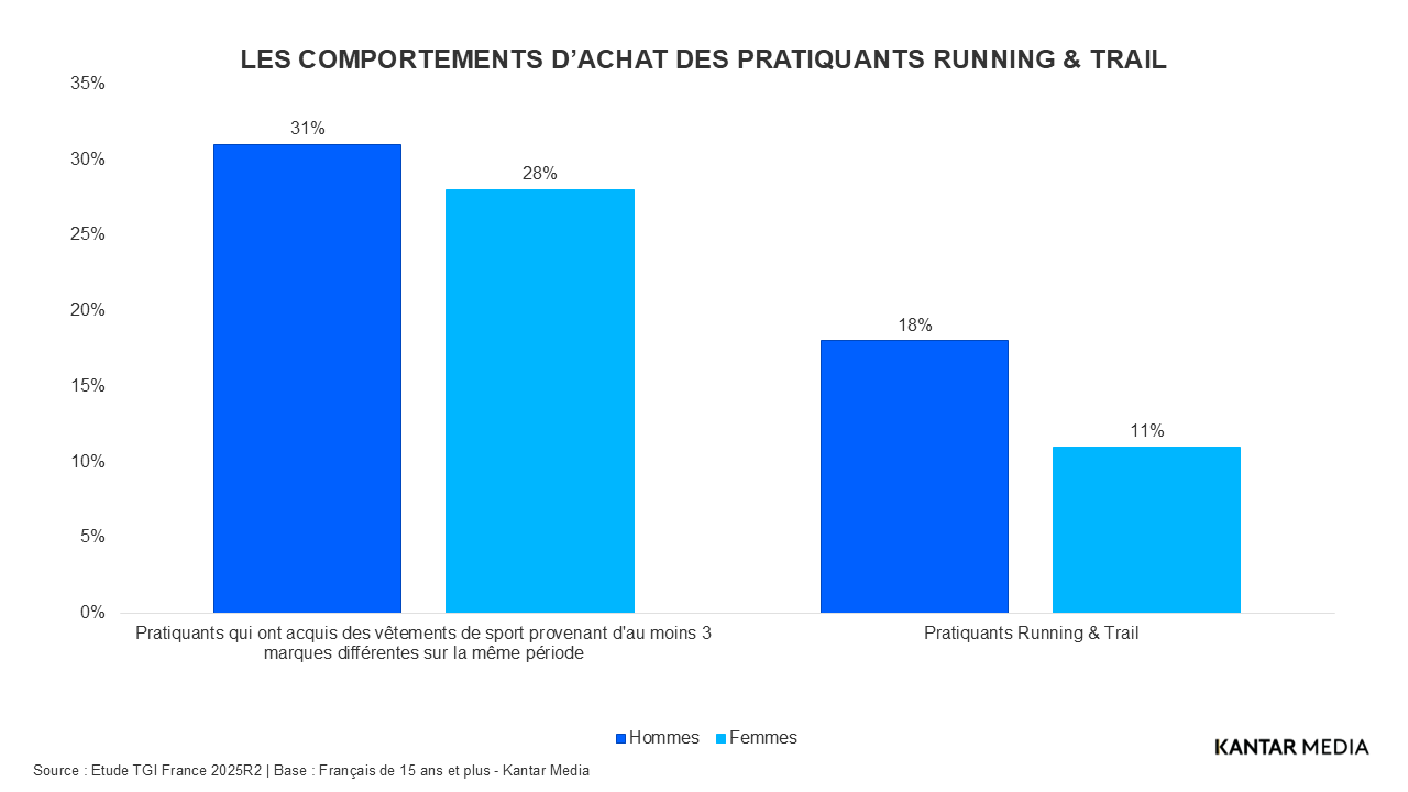 Les comportements d'achats des pratiquants de running et de trail