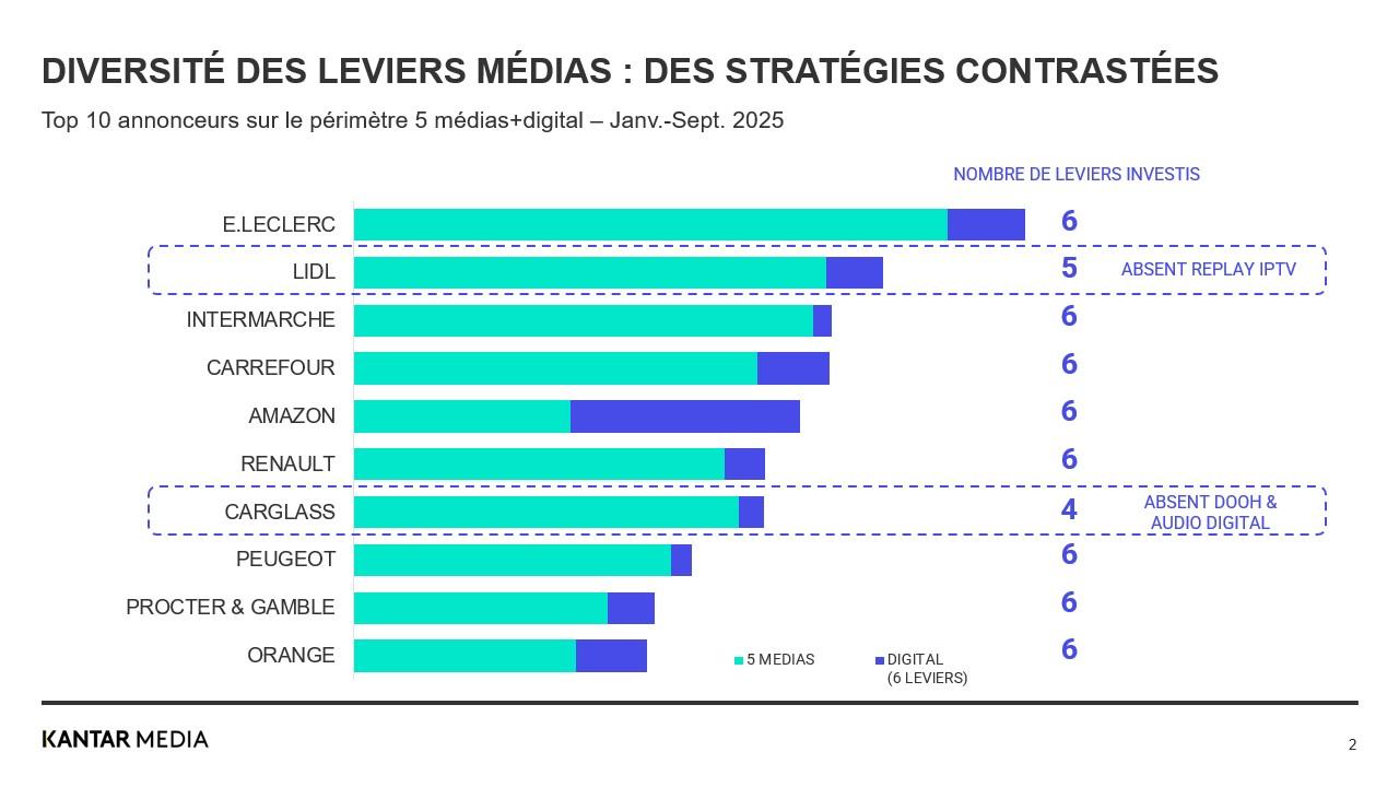 Top 10 annonceurs : diversite des leviers medias