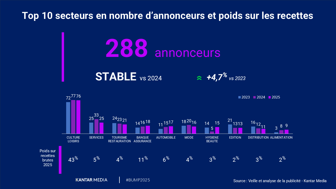 Infographie Kantar Media – Top 10 secteurs annonceurs en publicité au cinéma en 2025 : 288 annonceurs recensés (stable vs 2024, +4,7% vs 2023). Culture & Loisirs domine largement avec 76 annonceurs et 43% des recettes brutes, suivi de Banque & Assurance (18 annonceurs, 11% des recettes) et Automobile (17 annonceurs, 6%). Source : Veille et analyse de la publicité – Kantar Media #BUMP2025.