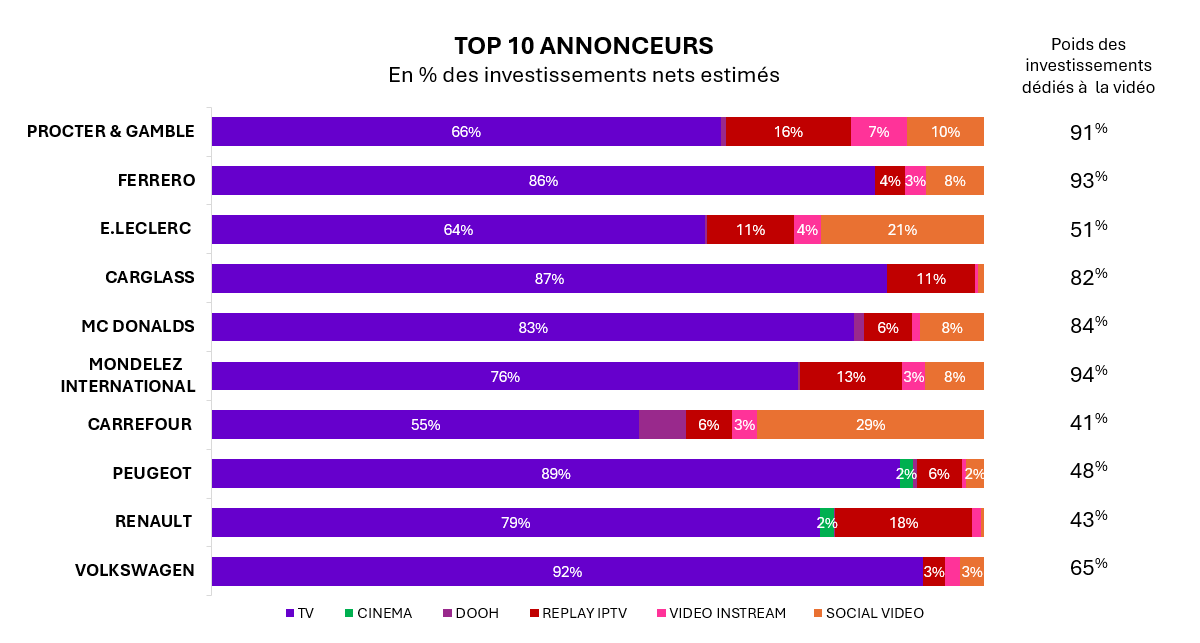 Graphique Top 10 annonceurs