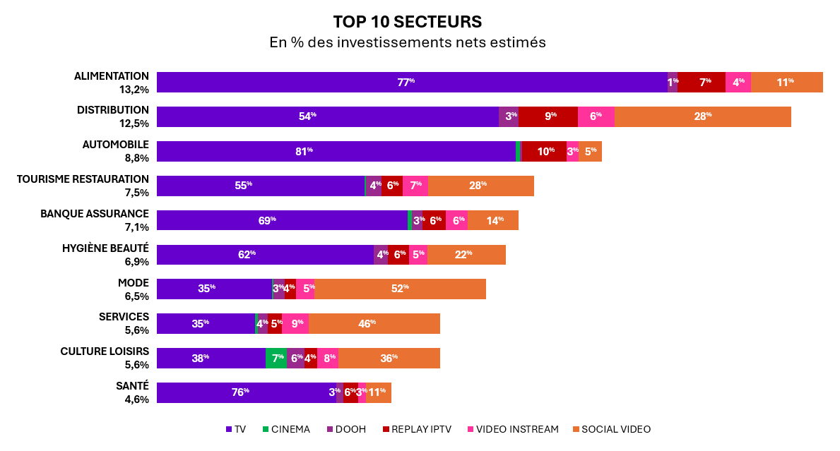 Graphique Top 10 secteurs