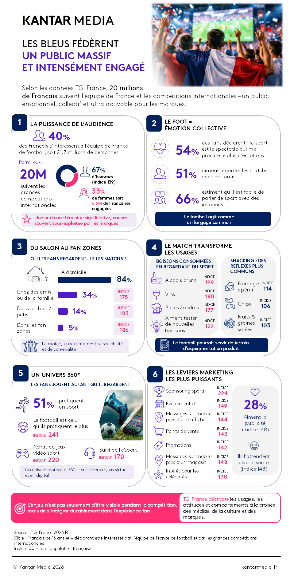 Infographie sur le supporter de l'Equipe de France