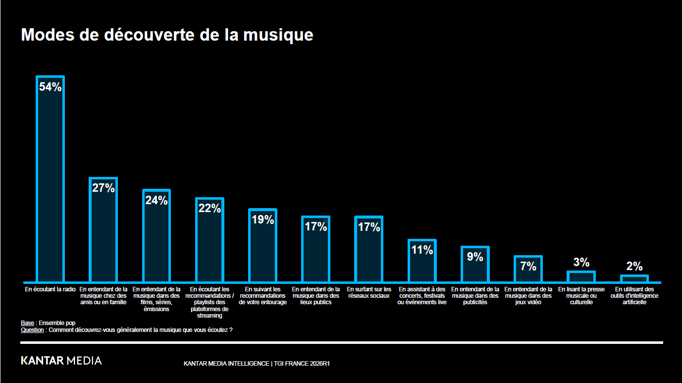 À l'heure du streaming et des algorithmes, la radio reste de loin le premier canal de découverte musicale en France : 54% des Français déclarent y découvrir de nouveaux titres et de nouveaux artistes, soit deux fois plus que via leur entourage (27%), pourtant deuxième levier. 