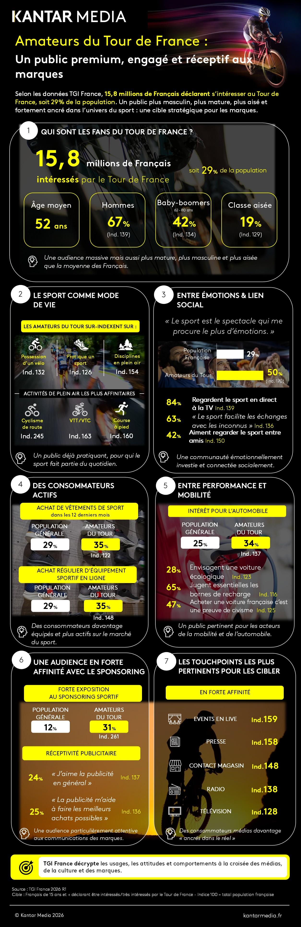 Amateurs du Tour de France : un public engagé, aisé   et particulièrement attractif pour les marques 
