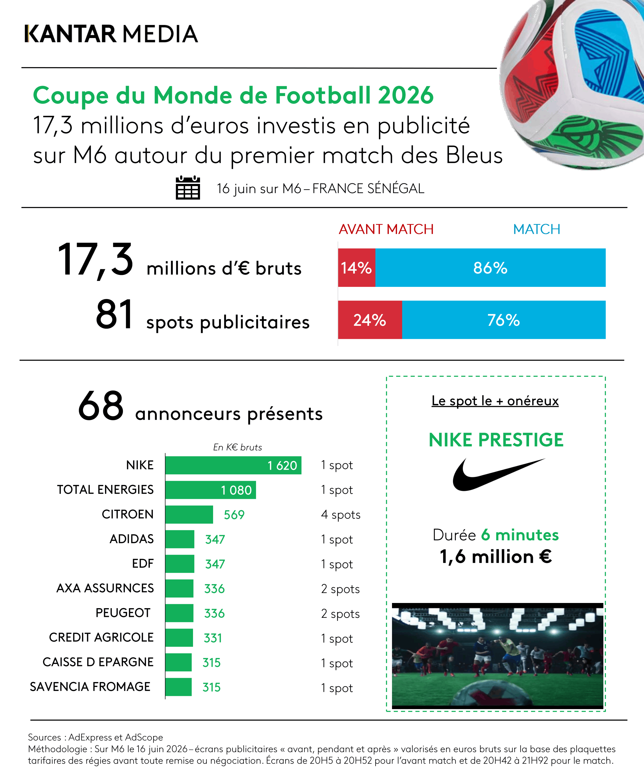 CDM Foot 2026 : 81 spots publicitaires ont été diffusés et 68 annonceurs ont pris la parole autour de cet événement fédérateur. Sans surprise, l'essentiel de la valeur s'est concentré pendant la rencontre : 86 % des investissements publicitaires ont été réalisés en cours de match, contre 14 % avant le coup d'envoi.