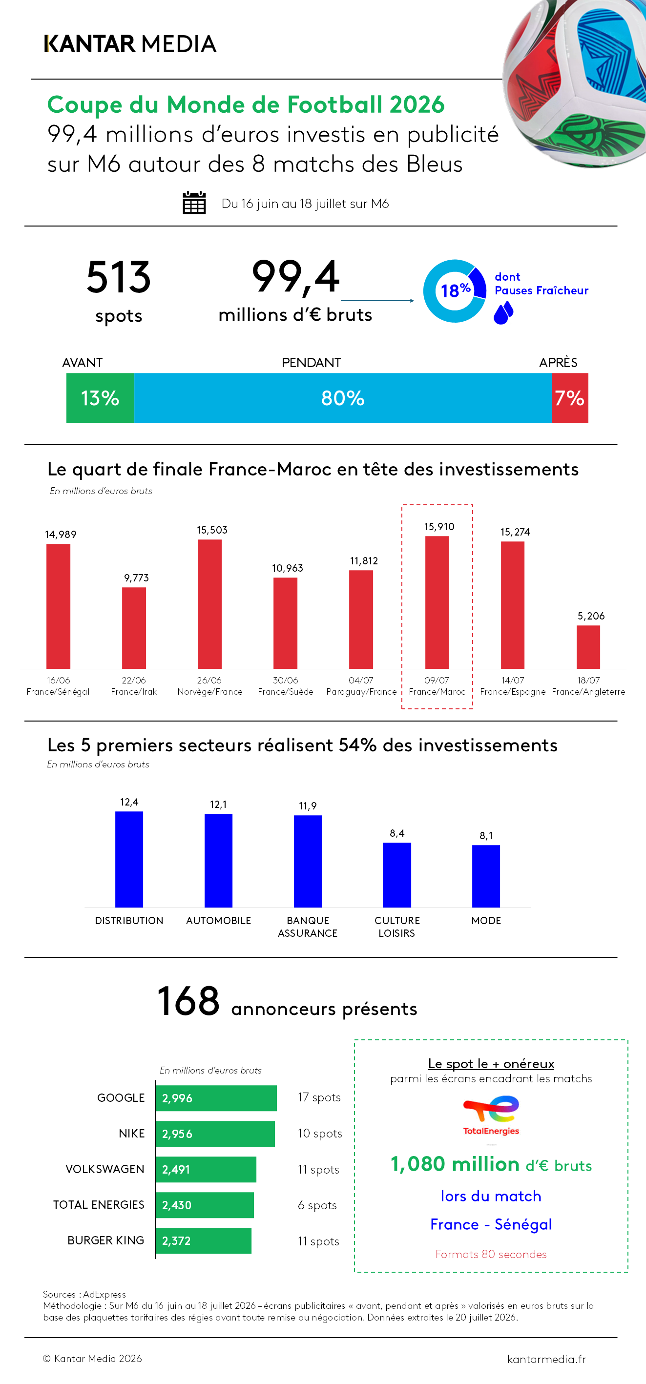 Bilan des Bleus : près de 100 millions d’euros investis en publicité autour des matchs de l’équipe de France sur M6