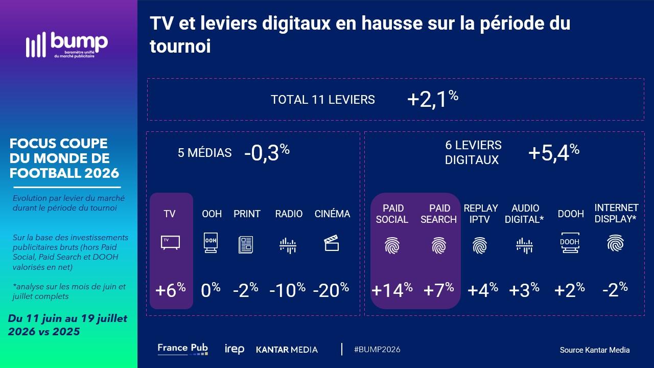 TV et leviers digitaux en hausse sur la période du tournoi​