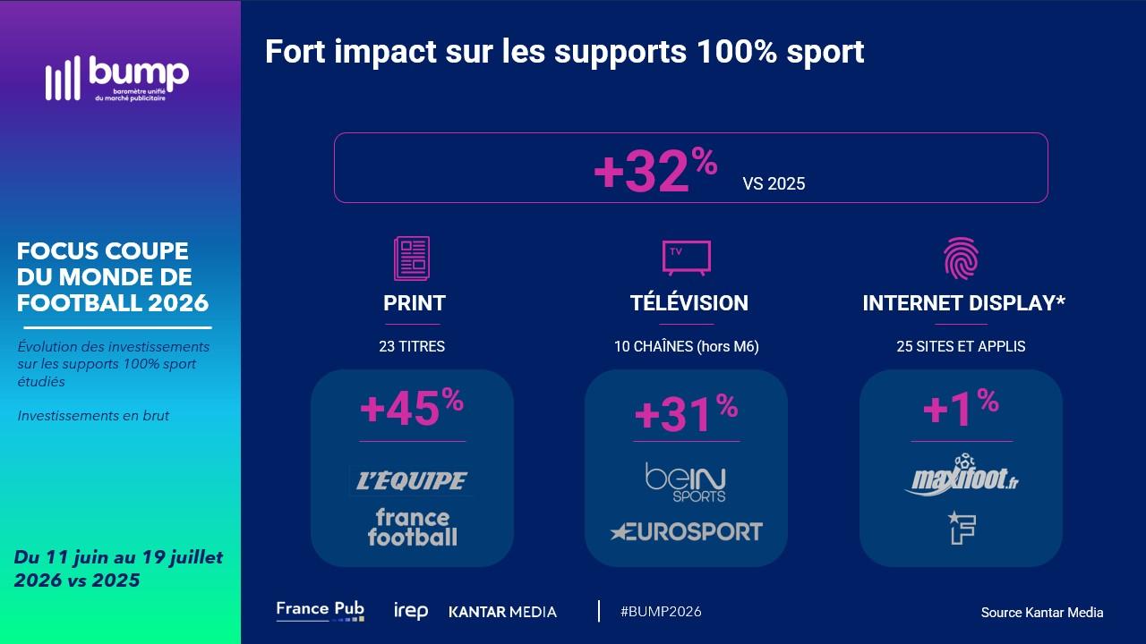Fort impact sur les supports 100% sport​