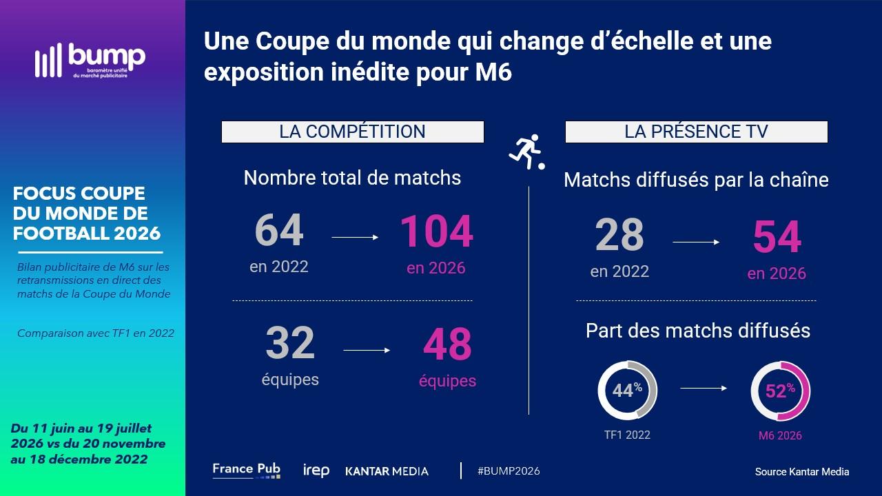 Une Coupe du monde qui change d’échelle et une exposition inédite pour M6​