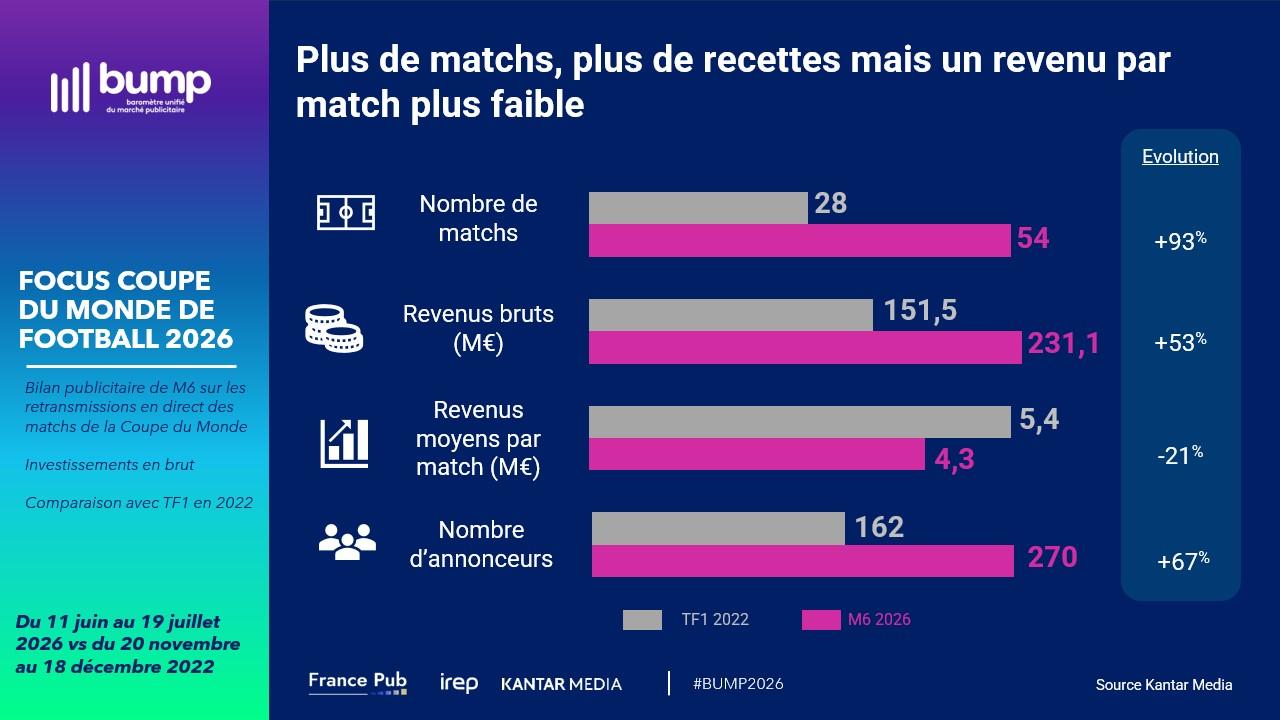 Plus de matchs, plus de recettes mais un revenu par match plus faible​