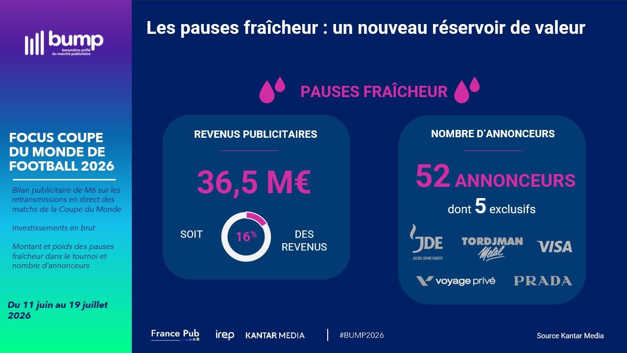 Les pauses fraîcheur : un nouveau réservoir de valeur​