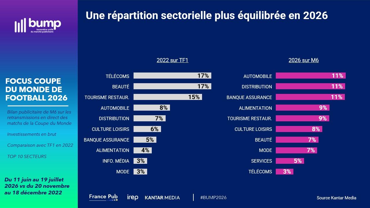 Une répartition sectorielle plus équilibrée en 2026​