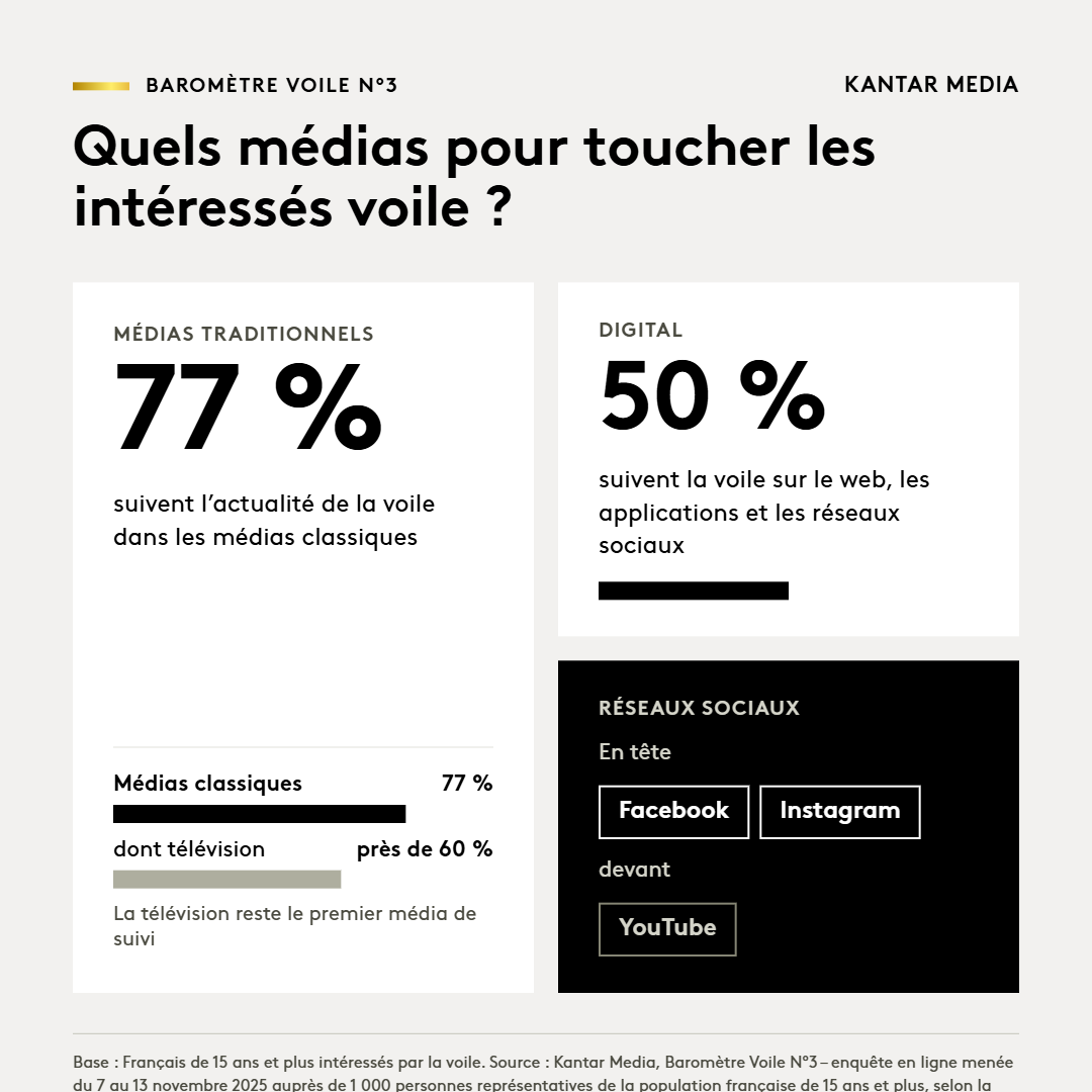 Quels canaux / médias pour toucher les intéressés voile ?